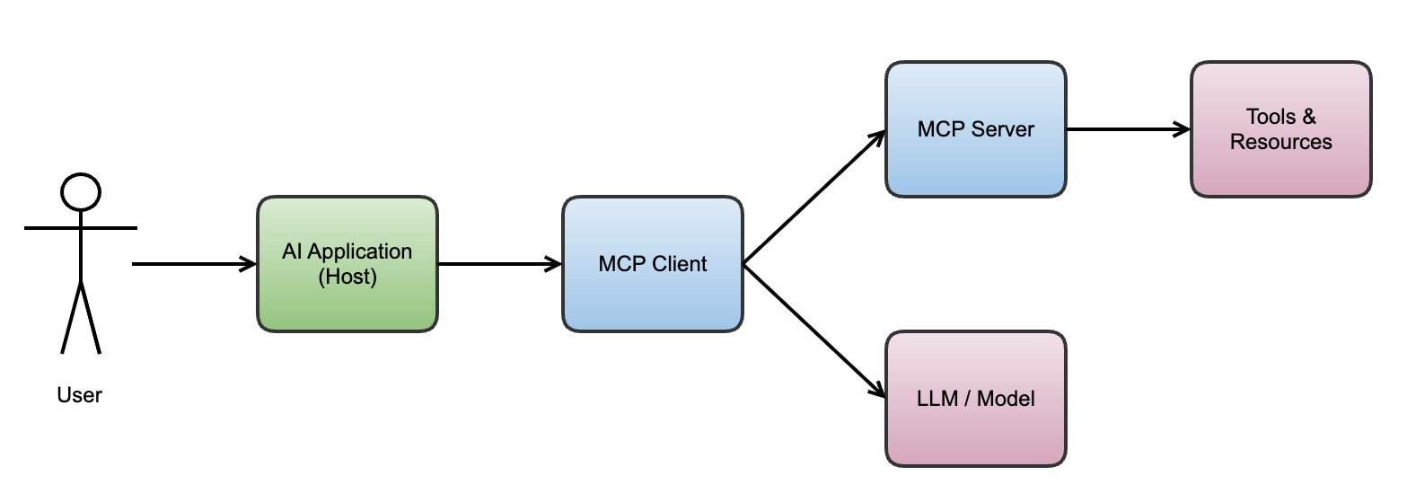 diagram showing User -> AI Application -> MCP Client -> MCP Server -> Tools & Resources; and MCP Client -> LLM / Model