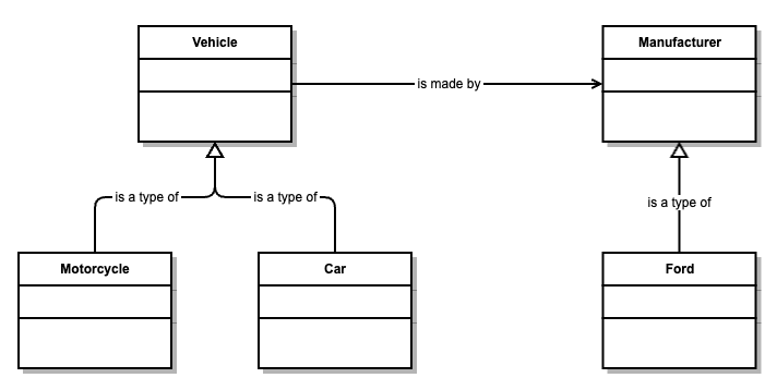 diagram with boxes for Vehicle, Motorcycle, Car, Manufacturer, and Ford, and annotated arrows connecting them